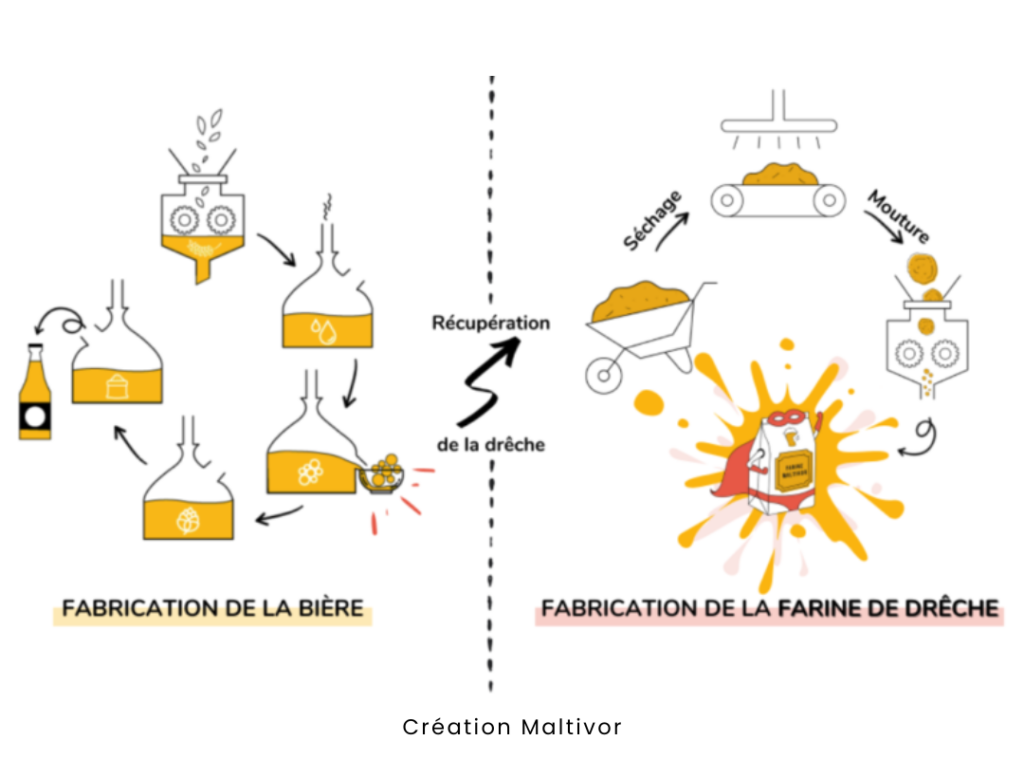 Processus de brassage et de séchage de la drêche de bière par Maltivor